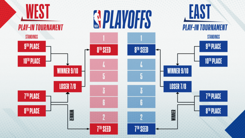 tournoi de play-in 