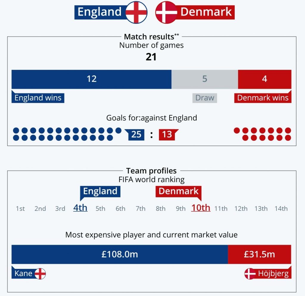 Statistiques Angleterre vs Danemark face à face