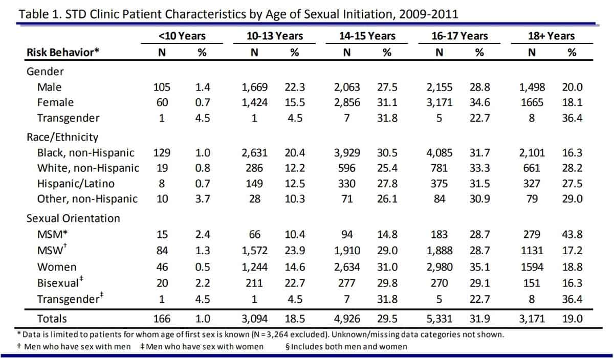 Caractéristiques des patients de la clinique des MST par âge d'initiation sexuelle 2009-2011